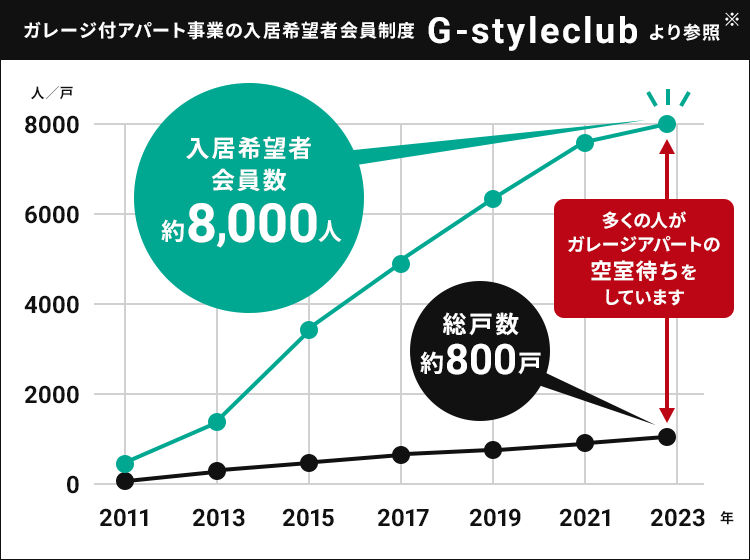 入居希望者と戸数の比較グラフ