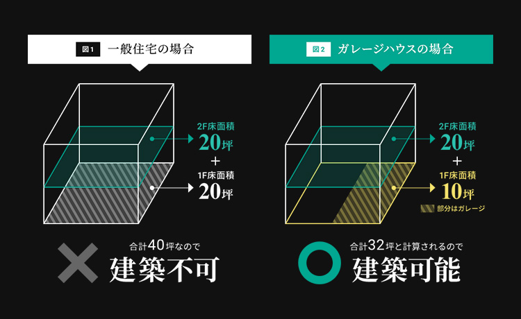 ガレージハウスの場合、合計32坪と計算されるので建築可能