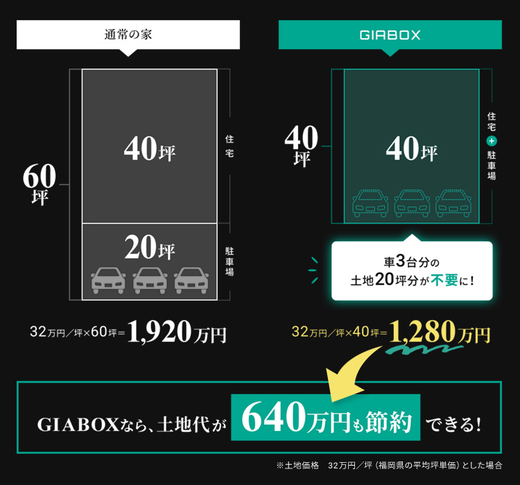 ガレージハウスGIABOXなら車3台分の土地20坪分が不要に！