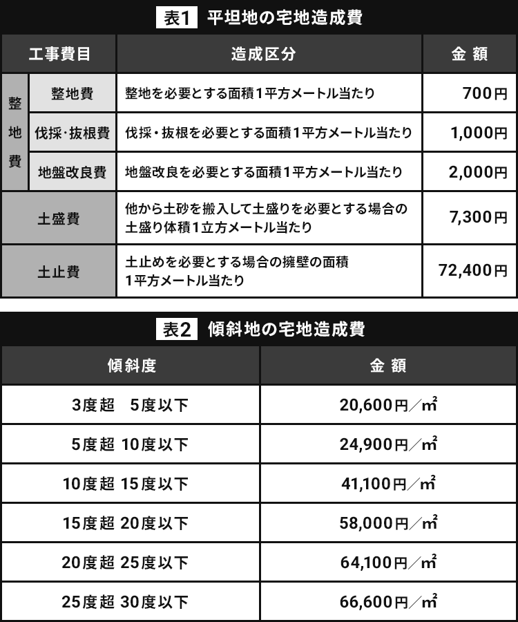 宅地造成の費用