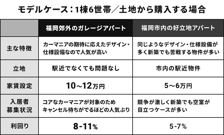 モデルケース：1棟6世帯／土地から購入する場合