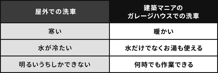 ＜洗車＞屋外と建築マニアのガレージハウスでの比較表