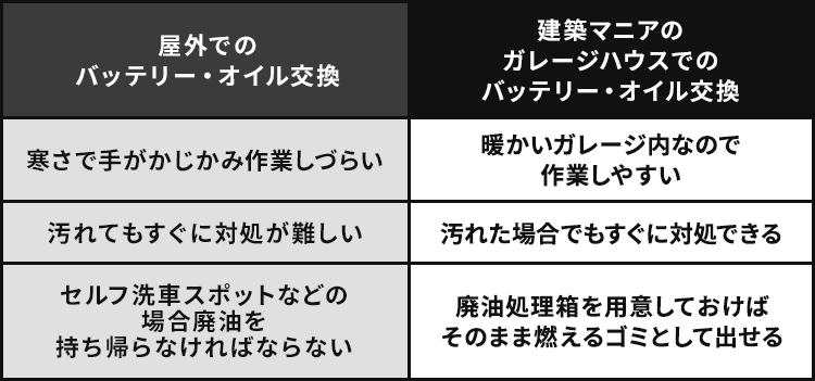＜バッテリー・オイル交換＞屋外と建築マニアのガレージハウスでの比較表