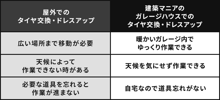 ＜タイヤ交換・ドレスアップ＞屋外と建築マニアのガレージハウスでの比較表